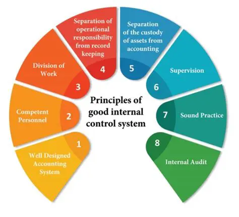 Implement a good internal control system