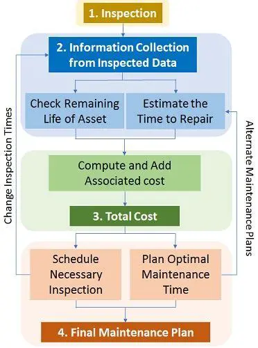 Implement a maintenance planning system
