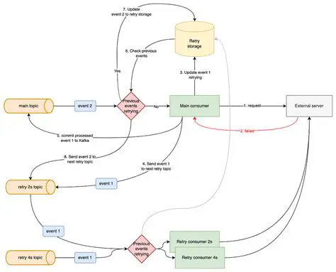Implement a retry mechanism