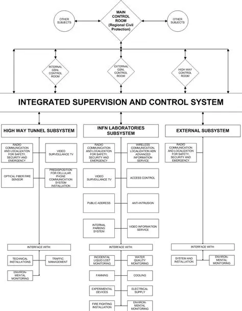 Implement a strict supervision and control system