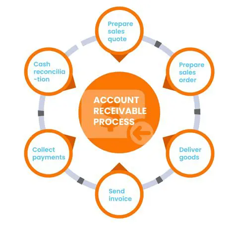 Implement an accurate accounting system and recording of receivables