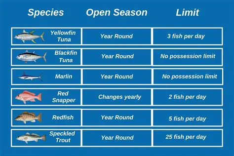 Implement catch limits and closed seasons