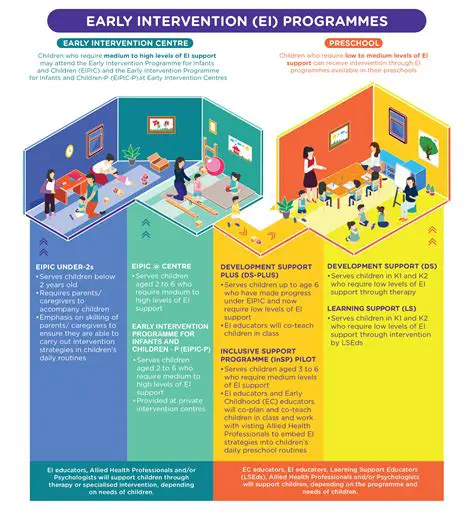 Implement Early Intervention Measures