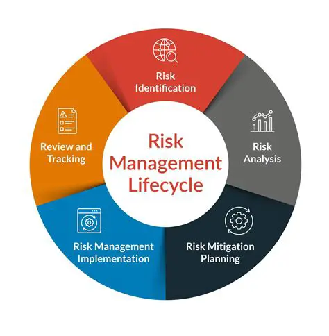 Implement effective risk management systems