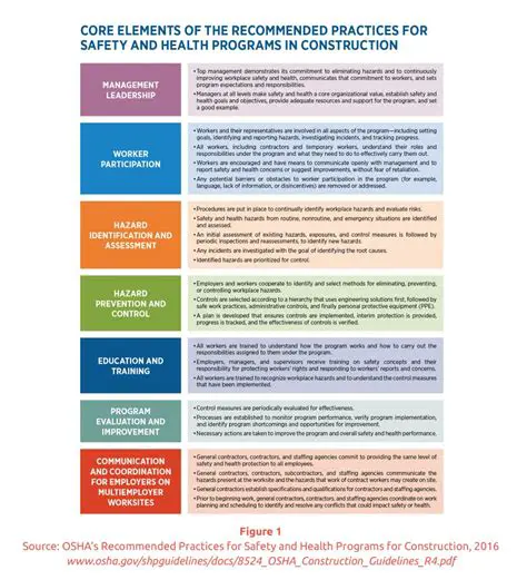 Implement occupational health and safety programs