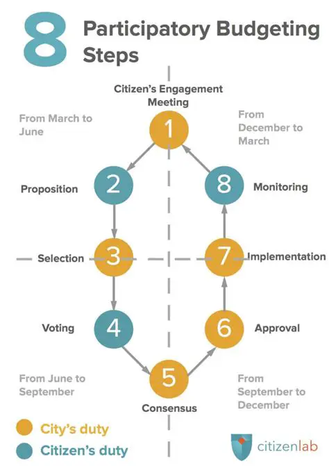 Implement participatory budgeting
