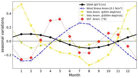 Implement seasonal variations