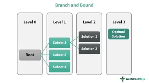 Implement the Branch and Bound method in production planning