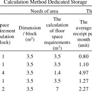 Implement the Dedicated Storage method