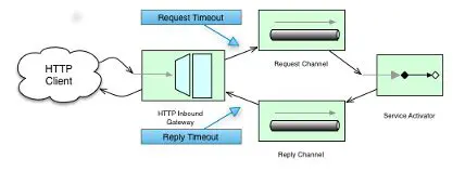 Implement timeout handling
