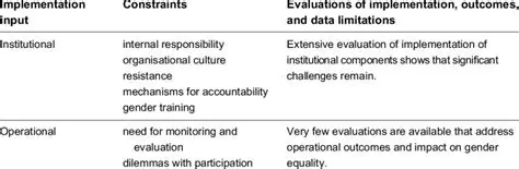 Implementation of Gender Mainstreaming Policy