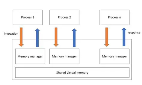 Implementing CoW for Shared Memory