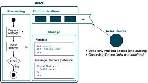 Implementing the remote partition actor