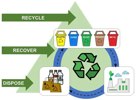 Implementing waste reduction and recycling programs