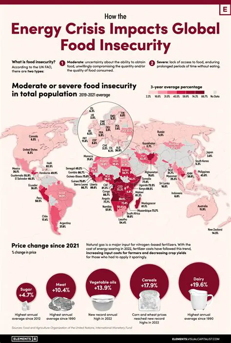 Implications for Food Security
