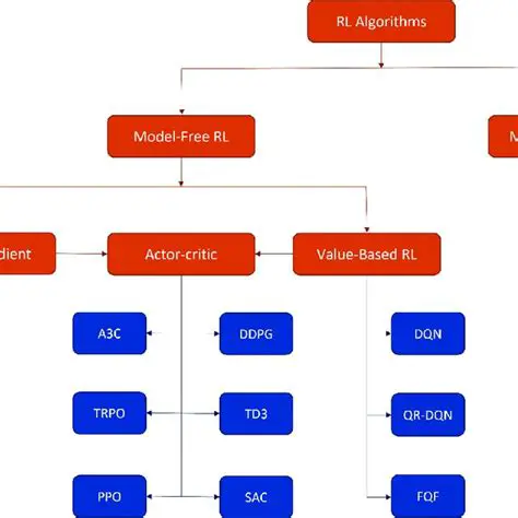 Implications for RL Algorithms