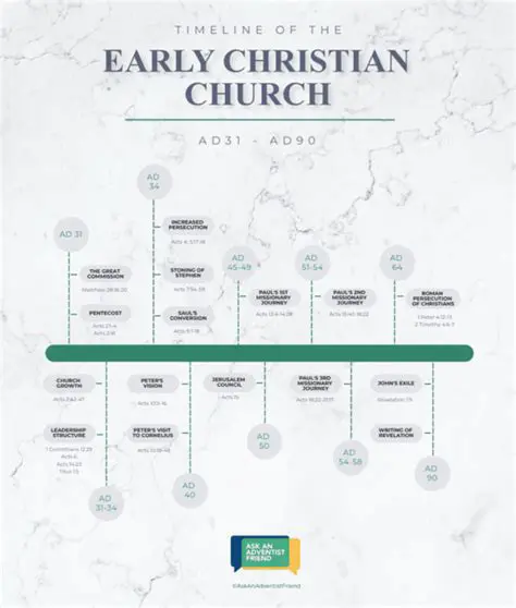 Implications for the Early Christian Church