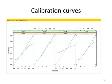 Importance of Calibration Curves