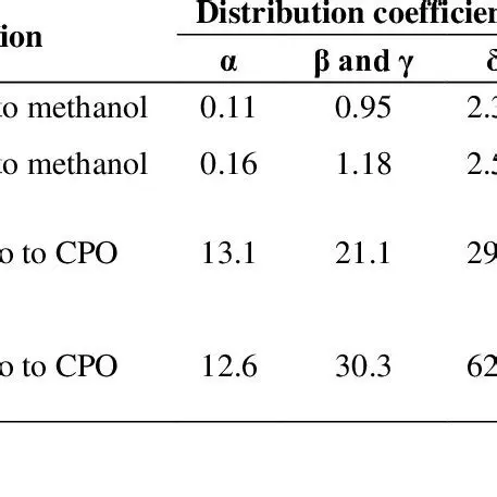 Importance of FFA and Water Content in CPO