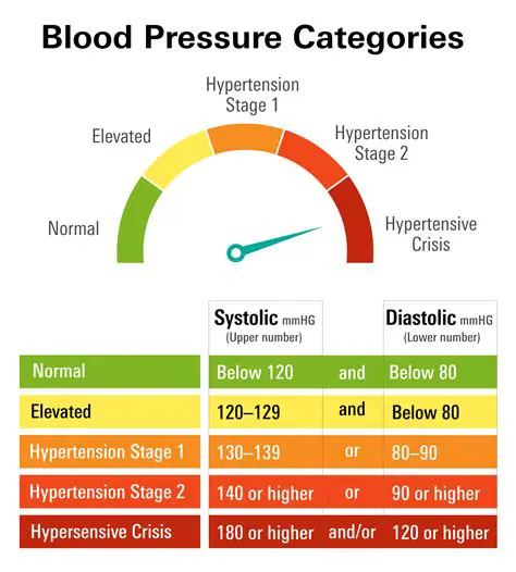 Importance of IQR in Blood Pressure Analysis