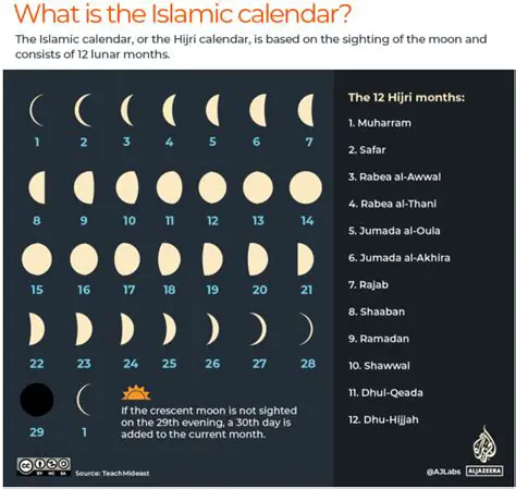 Importance of Lunar Months