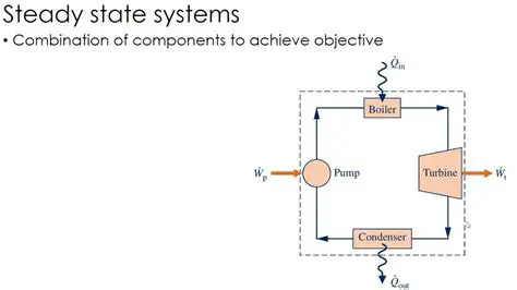 Importance of Steady State Condition