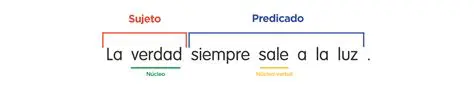 Importancia del sujeto y el predicado
