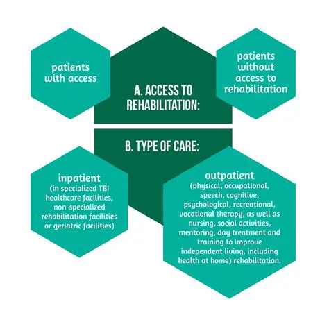 Improve access to rehabilitation services