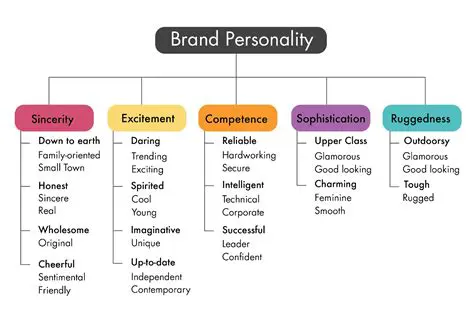 Improve brand characteristics