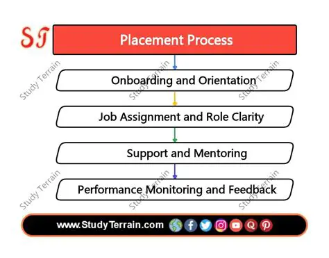 Improve the placement process of employees
