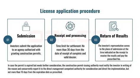 Improve the procedure for obtaining permits