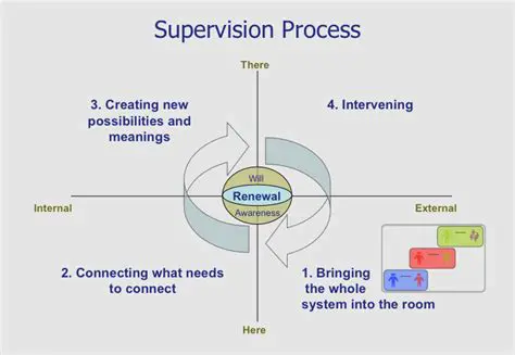Improve the supervision process