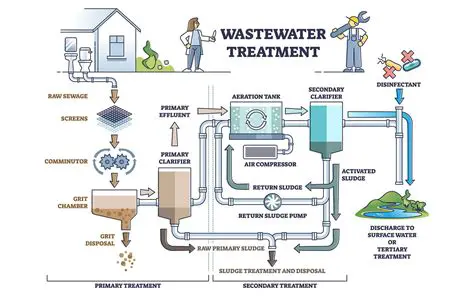 Improve waste treatment processes