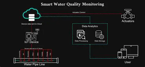 Improve water quality monitoring