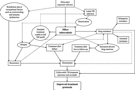 Improved treatment protocols