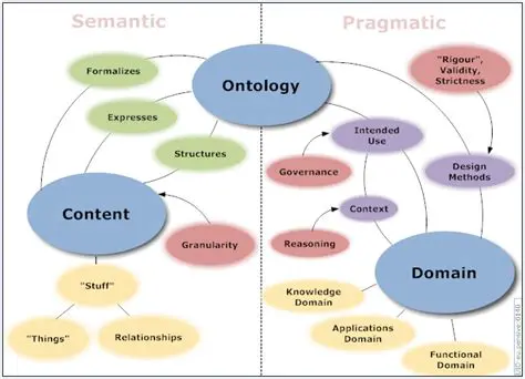 Improved Understanding of Complex Ontologies