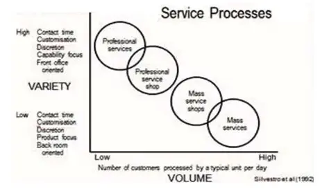 Improvement of Service Processes