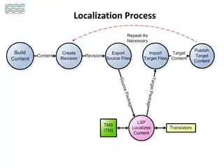 Improving the localization process