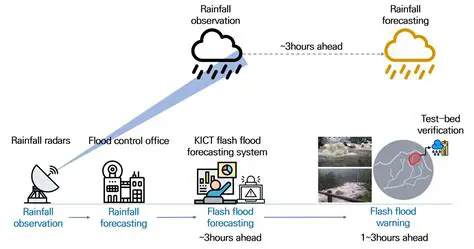 Inaccurate flood forecasting