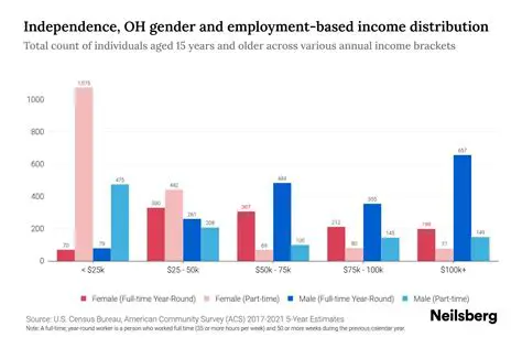 Income Distribution by Gender