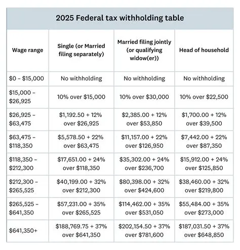 Income Tax Withholding Tables