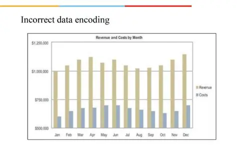 Incorrect bitrate encoding