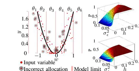 Incorrect model specification