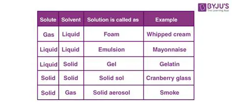 Incorrect solvent composition