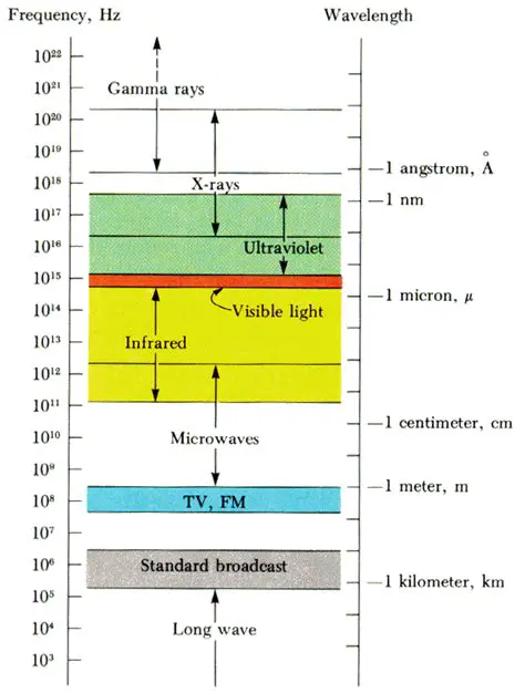 Incorrect wavelength range