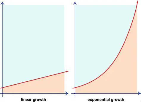 Incorrectly assuming a linear growth rate