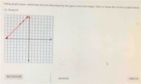 Incorrectly identifying the given point and slope