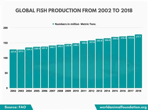 Increase the added value of fish farming