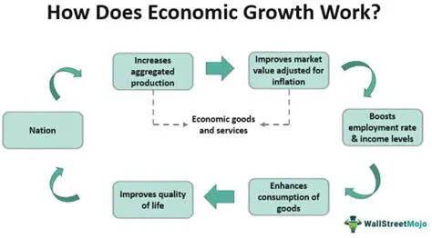 Increased Consumption and Economic Growth