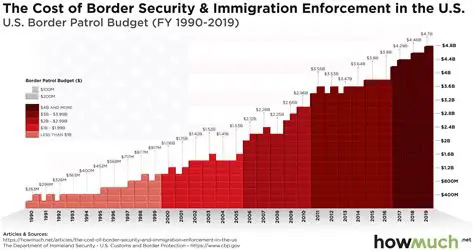 Increased Funding for Border Security